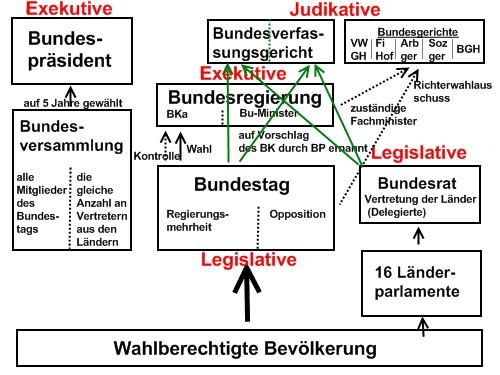 Ein Schema der Verfassung der Bundesrepublik Deutschland nach Artikel 20 GG