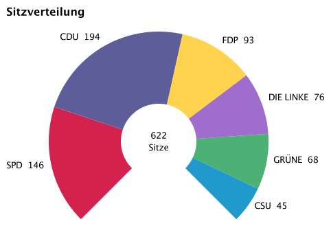 Die Sitzverteilung nach der Bundestagswahl 2009